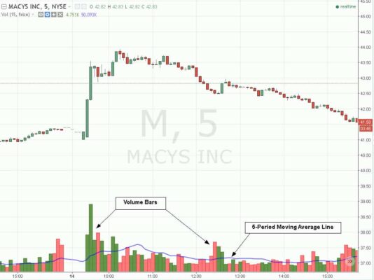 What volume says about stocks