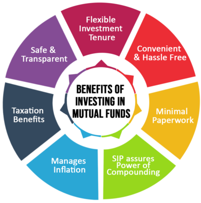 What are mutual funds?