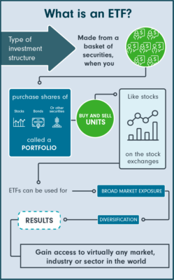 What Is an Exchange Traded Fund (ETF)?